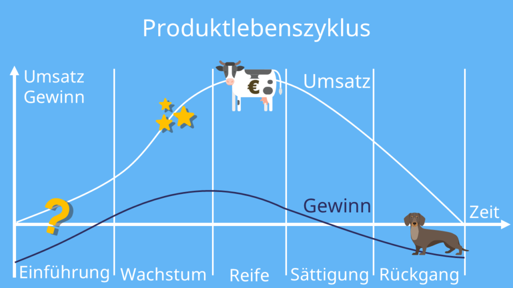 Cash Cow, Cash Cow Bedeutung, BCG-Matrix, cash cows, cash cow matrix, cash cow poor dog