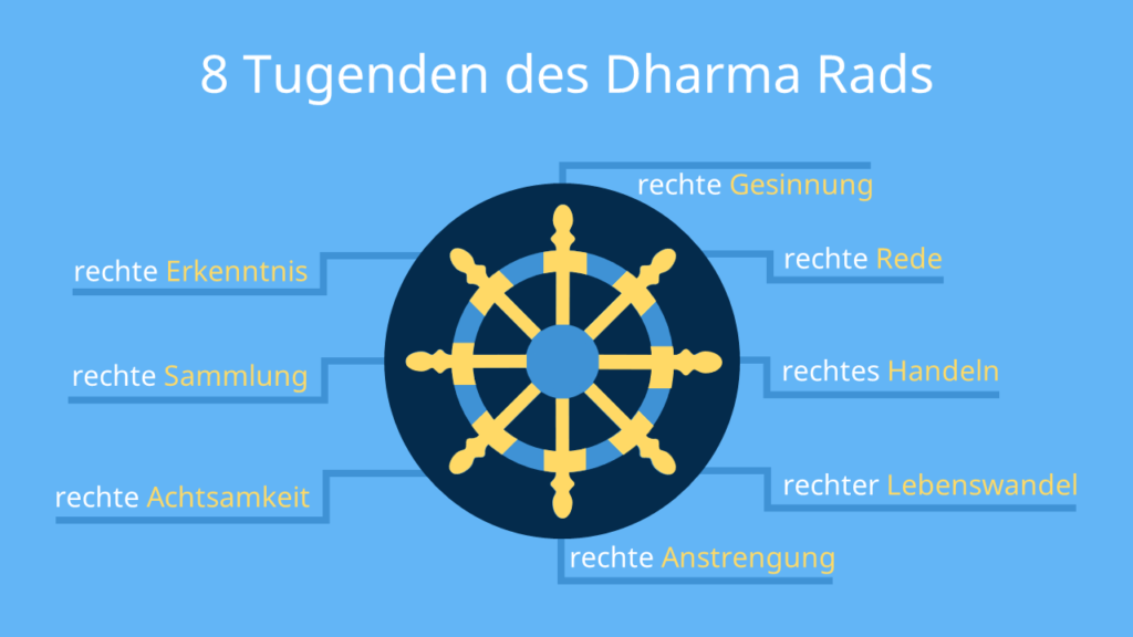 8 Tugenden des Dharma Rads; Alttext: symbol buddhismus, buddhismus zeichen, buddhismus symbole, buddhistische zeichen, zeichen buddhismus, buddha zeichen, buddha symbol