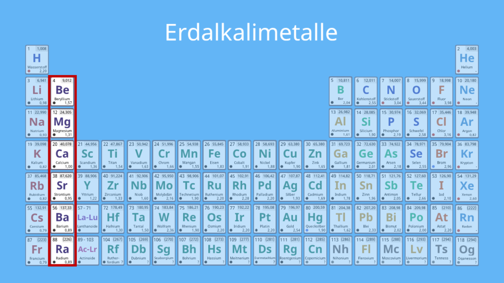 Erdalkalimetalle, 2. Hauptgruppe, Periodensystem, Beryllium, Magnesium, Calcium, Strontium, Barium, Radium