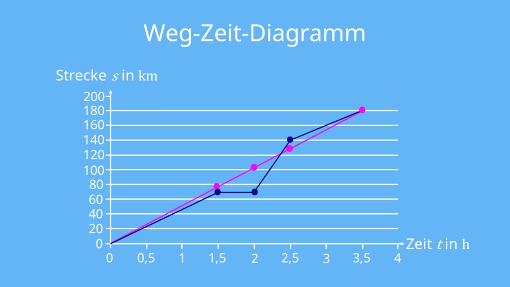 Durchschnittsgeschwindigkeit, Weg-Zeit-Diagramm, gleichförmige Bewegung, mittlere Geschwindigkeit