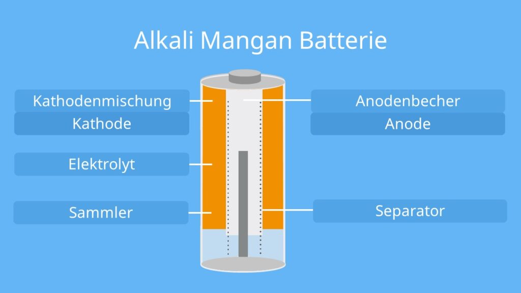 Alkali Mangan Batterie, Alkali Batterie, Alkali Batterien, Alkaline, Alkaline Batterien, Alkaline Batterien aufladen, Batterie, Aufbau