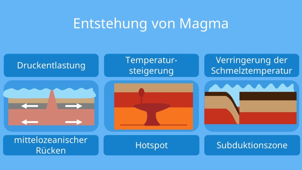 Magma; Magma Entstehung; Wie entsteht Magma?; Vulkanismus; Magma Entstehung Bild; Magma Hotspot; mittelozeanischer Rücken; Subduktionszone