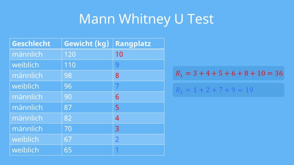 mann whitney u test, mann-whitney-u-test, u test, u-test, mann whitney test