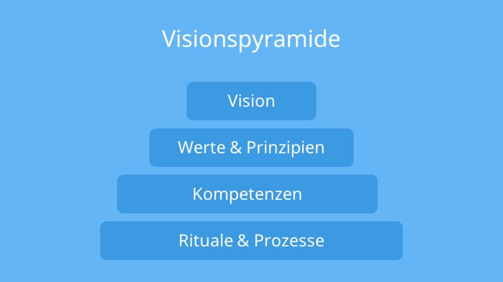 Alttext: teamentwicklung, visionspyramide, team entwicklung, teamentwicklung definition, Vision, Werte, Prinzipien, Kompetenzen, Rituale, Prozesse