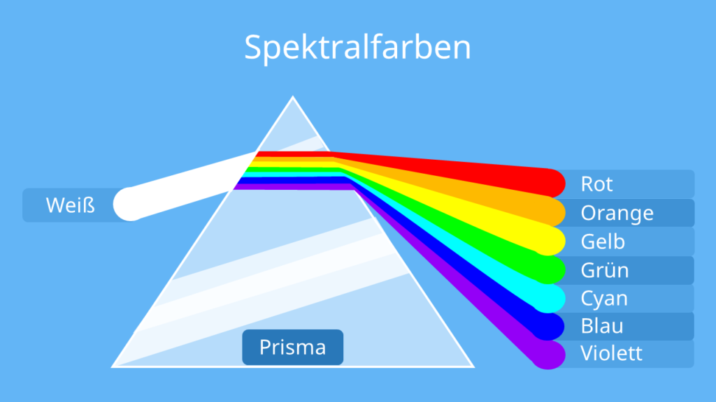 7 Spektralfarben Regenbogen; Was sind Spektralfarben; Spektralfarben; Spektralfarben Prisma