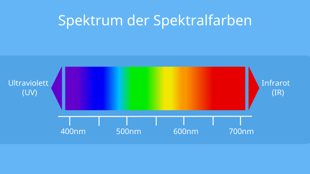7 Spektralfarben Regenbogen; Was sind Spektralfarben; Spektralfarben; Spektralfarben Prisma