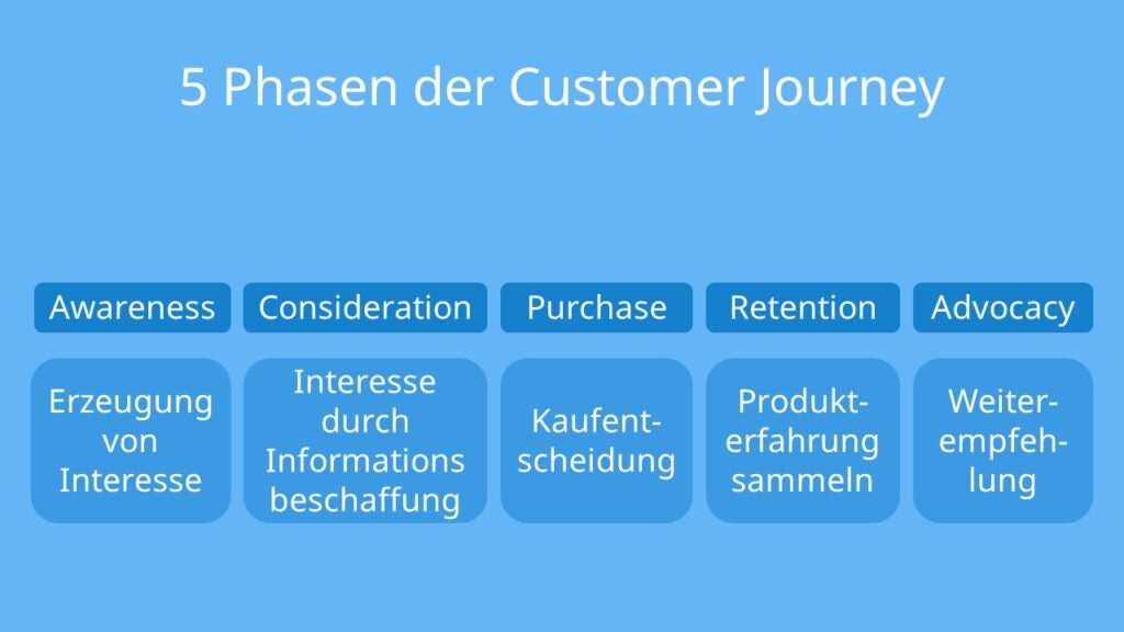 customer journey, customer journeys deutsch, customer journey deutsch, definition customer journey, definition of customer journey, customer journey definition, customer journey beispiele, customer journey marketing