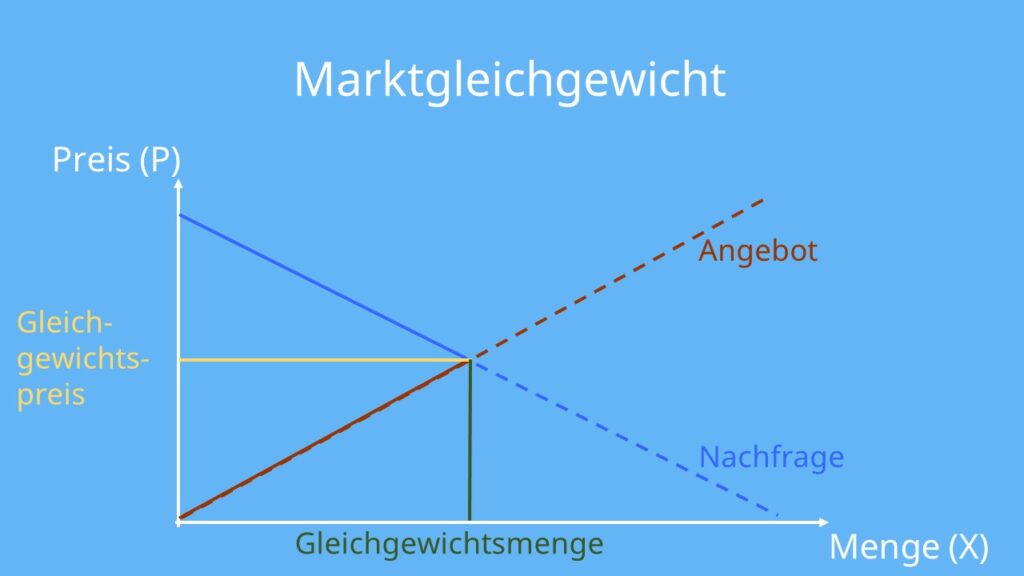 Preis-Mengen-Diagramm, Marktgleichgewicht, Marktgleichgewicht definition, Marktgleichgewicht berechnen