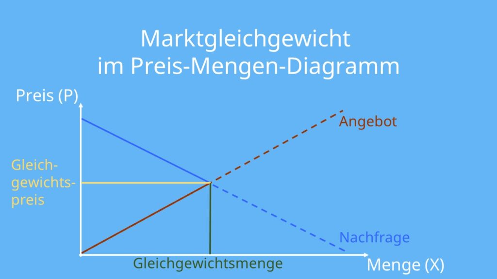 Preis-Mengen-Diagramm, Marktgleichgewicht, Marktgleichgewicht berechnen