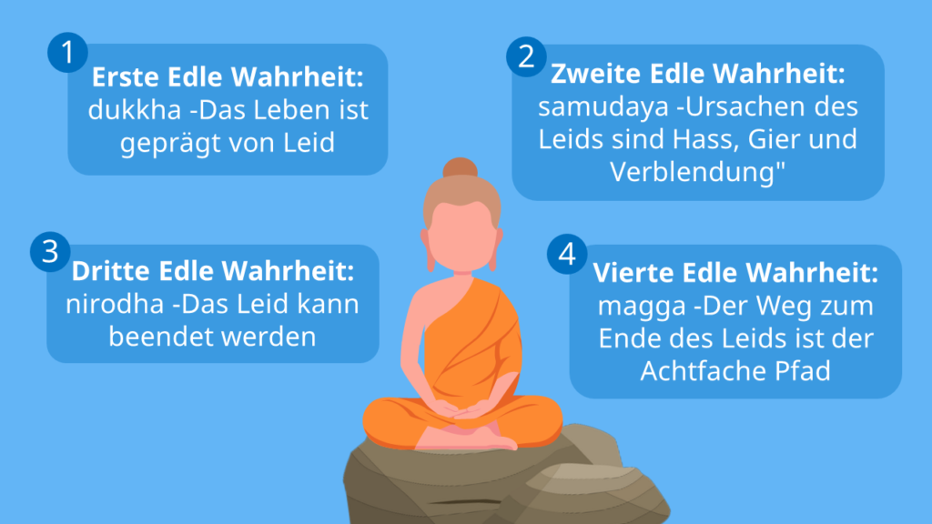 4 edle Wahrheiten, die vier edlen Wahrheiten, Buddhismus, Achtfacher Pfad, dukkha, samudaya, nirodha, magga, Leid