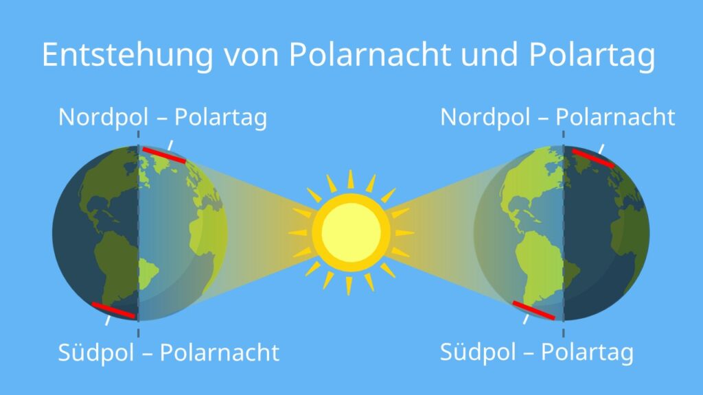 polarnacht, polartag und polarnacht, polartag polarnacht, polarnacht und polartag, polartag, wie entstehen polartag und polarnacht, wie entsteht polartag und polarnacht