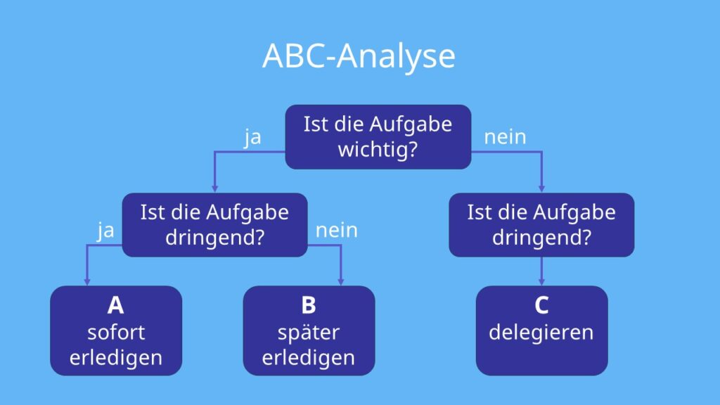 Selbstmanagement, Selbstmanagement Definition, Selbstmanagement Methoden, ABC-Analyse, ABC-Prinzip, ABC-Methode