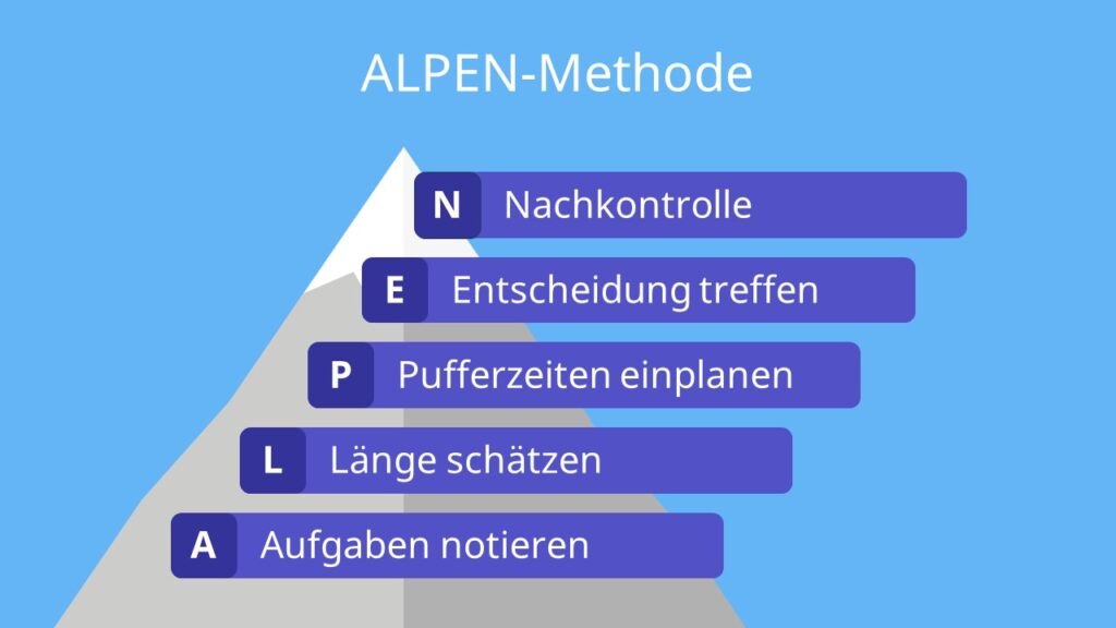 Selbstmanagement, Selbstmanagement Definition, Selbstmanagement Methoden, ALPEN-Methode