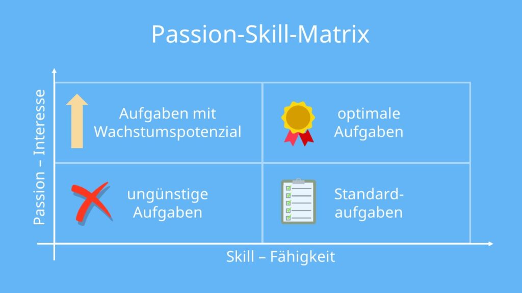 Selbstmanagement, Selbstmanagement Definition, Selbstmanagement Methoden, Passion, Fähigkeit, Skill, Interesse, Passion-Skill-Matrix