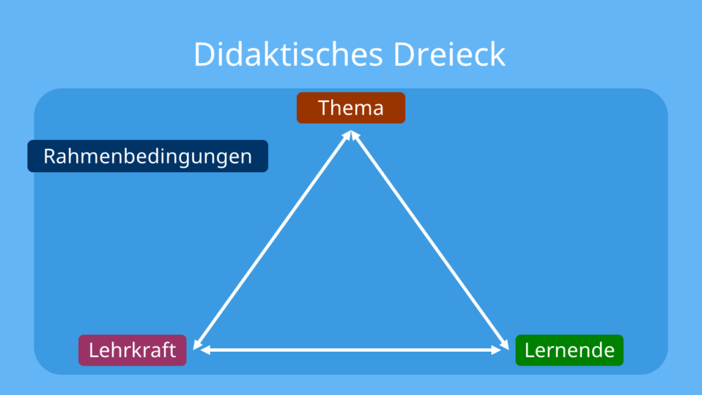 Lehrer, Lehrkraft, Schüler, Lernende, Dreieck, Kontext, Rahmenbedingungen, Umfeld, Dreieck, Didaktik, was ist didaktik, didaktik einfach erklärt, was bedeutet didaktik, didaktik bedeutung, didaktik definition