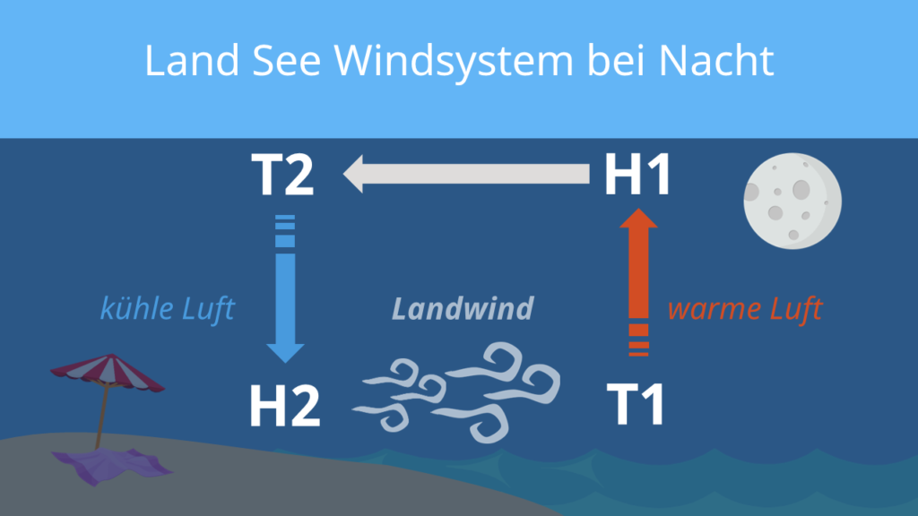 Land See Windsystem; Land-Seewind-System; Land Seewind System; Land See Windsystem Bild