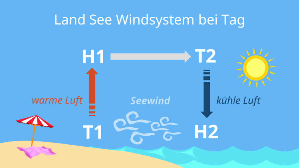 Land See Windsystem; Land-Seewind-System; Land Seewind System; Land See Windsystem Bild; Überschrift:  Land See Windsystem bei Tag