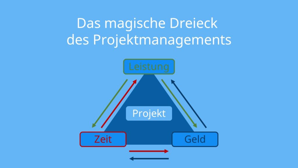Projektmanagement, Leistung, Geld, Kosten, Zeit, magisches Dreieck, Projekt Merkmale, Projekt Definition, Projektmerkmale