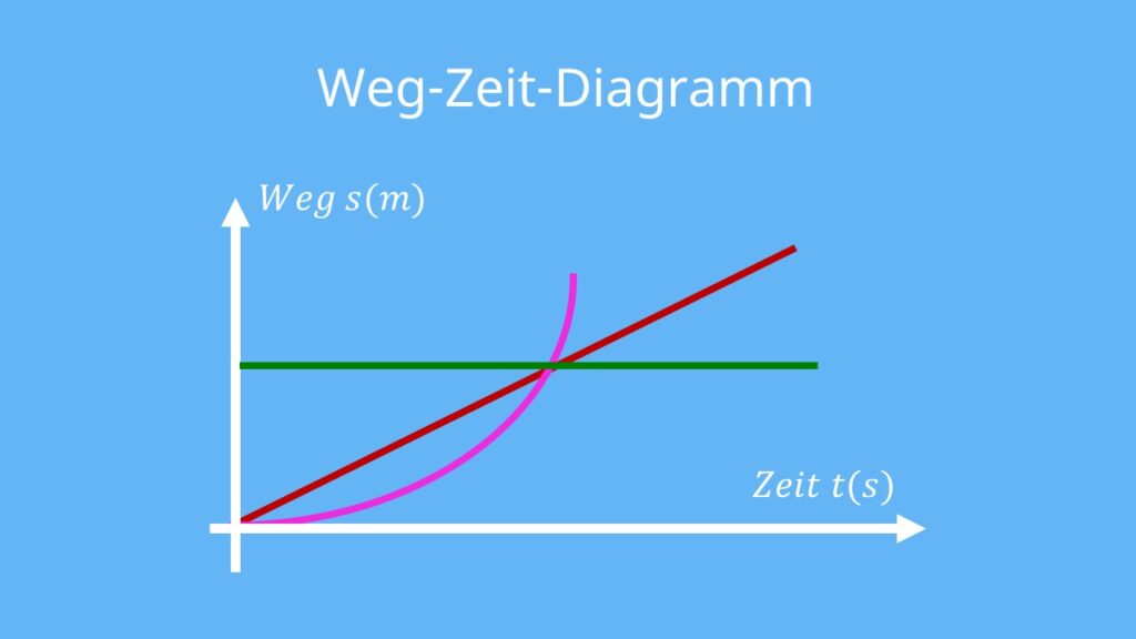 Weg-Zeit-Diagramm; Bewegungsgleichung; Bewegungsgleichung physik; newtonsche Bewegungsgleichung; Bewegungsgleichung aufstellen