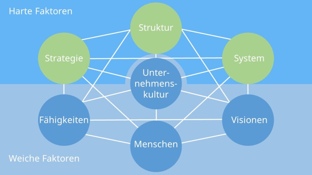 McKinsey 7-S Modell, Mc Kinsey 7-S Modell Peters Waterman, 7-S Modell, Unternehmenskultur, unternehmenskultur definition, unternehmenskultur beispiele, unternehmenskultur beispiel, definition unternehmenskultur, was ist unternehmenskultur, firmenkultur,