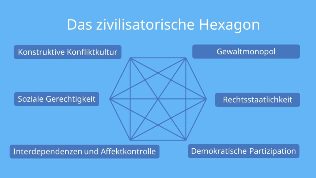Zivilisatorisches Hexagon, das zivilisatorische Hexagon, zivilisatorische Hexagon, Interdependenzen und Affektkontrolle, Interdependenz und Affektkontrolle