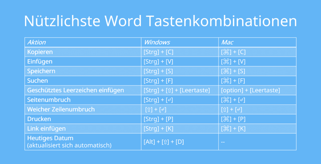 word tastenkombination, tastenkombination word, shortcut word, word shortcuts, tastenkombinationen word, shortcuts word, suchfunktion tastenkombination, word shortcut