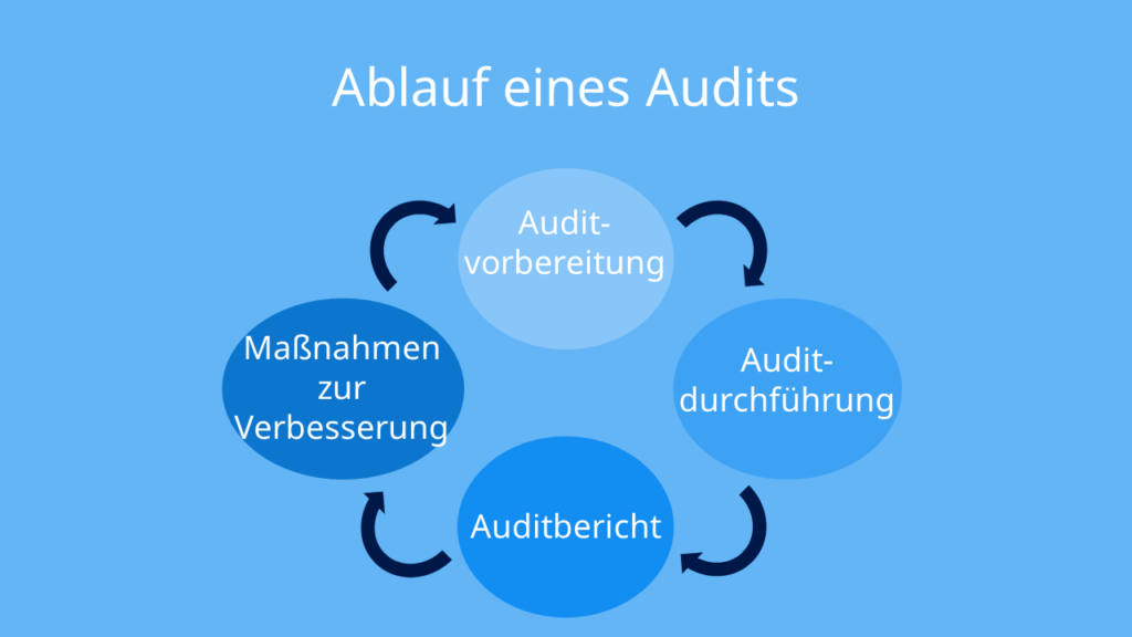 audit, audits, was ist ein audit in einer firma, audit bedeutung, was ist ein audit, was ist audit, audits definition, was sind audits, was bedeutet audit, audit was ist das, audit definition, auditierung bedeutung, audits bedeutung