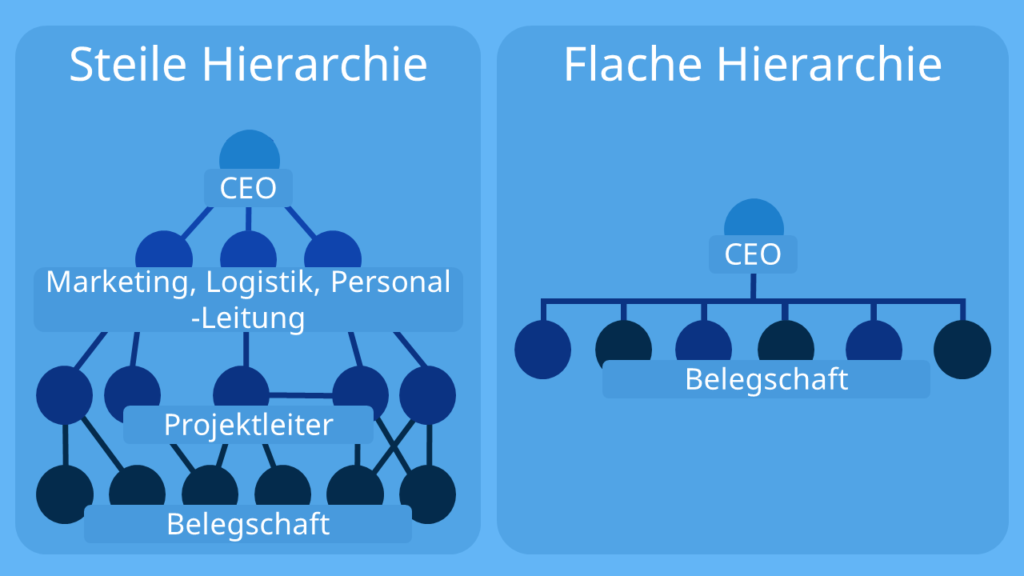 Flache Hierarchien, flache Hierarchie, flache Hierarchie vor-und nachteile, flache hierarchie bedeutung, flache hierarchie definition, was bedeutet flache Hierarchie