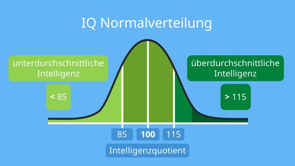 IQ • Was ist der IQ? Durchschnitt · [mit Video]