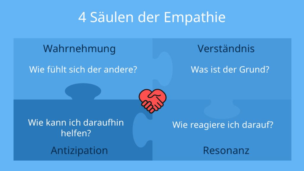 4 Säulen der Empathie