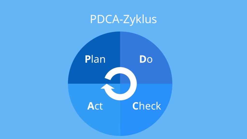 PDCA, Deming Zyklus, Plan Do Check Act Zyklus, PDCA Kreislauf, PDCA Methode, Deming cycle, PDCA Zyklus Beispiel, Demingkreis