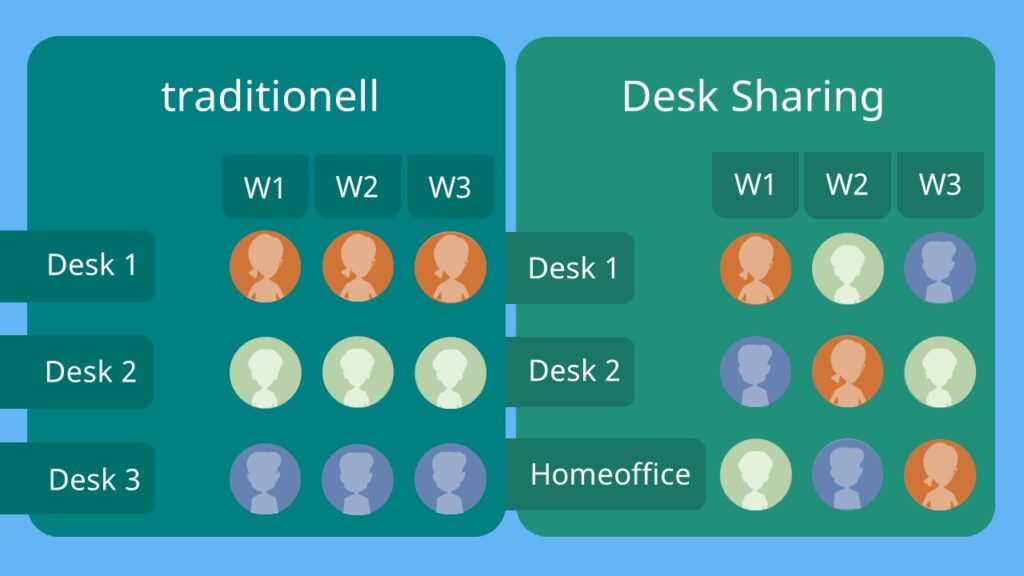 desk-sharing, desksharing, desk sharing konzept, shared desk konzept, shared desk , desk sharing definition, share desk, arbeitsplatz sharing, desksharing definition, shared desks