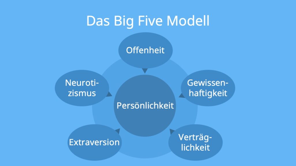 big 5 persönlichkeit, fünf faktoren modell, big five psychologie, big five persönlichkeitsmodell, die big five, big 5 modell, big5, big five modell, big five persönlichkeit , big 5, was sind die big five, 5 faktoren modell, persönlichkeitsmerkmale, ocean big five 