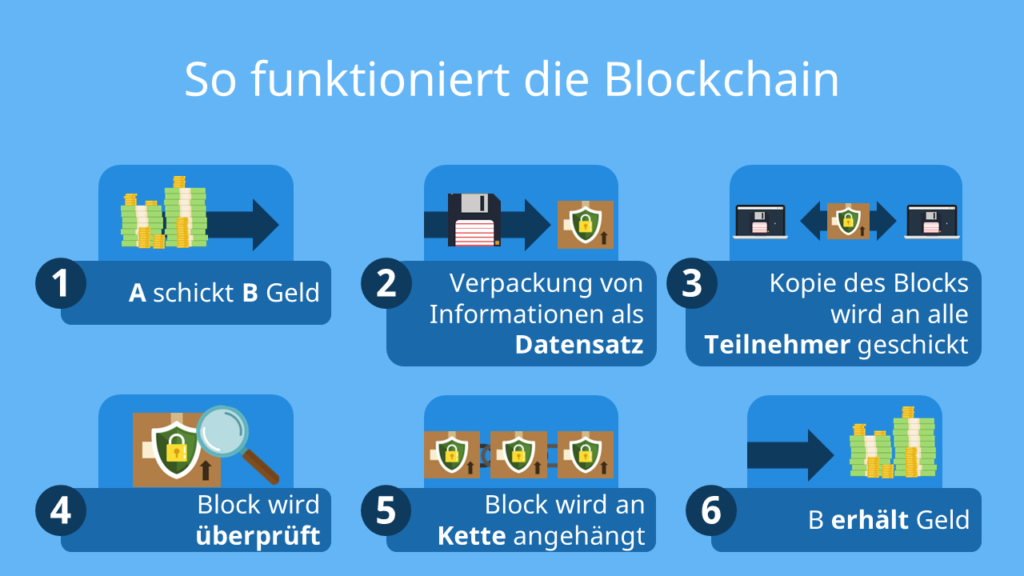 blockchain einfach erklärt, blockchain erklärt, wie funktioniert blockchain, blockchain erklärung, was ist blockchain, block chain deutsch, block chain, blockchain bedeutung, blockchain technologie, blockchain definition, was ist die blockchain, was ist blockchain einfach erklärt, was bedeutet blockchain, was ist ein blockchain, blockchain was ist das, bitcoin erklärung