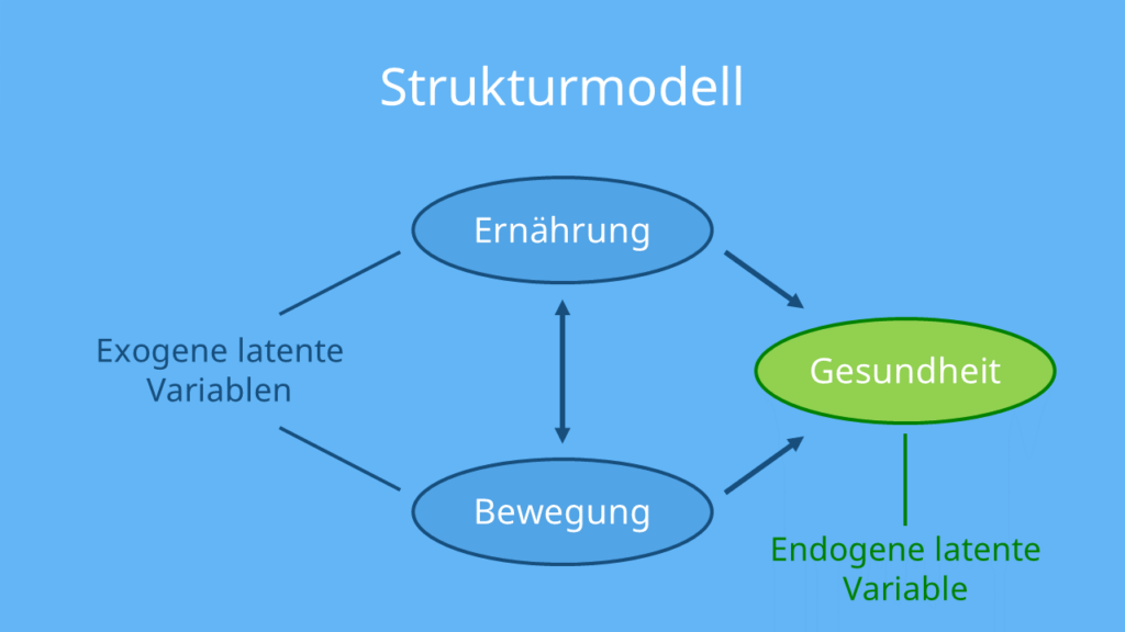 strukturgleichungsmodell, strukturgleichungsmodelle, strukturgleichungsmodell beispiel, strukturgleichungsmodellierung, sem modell, structural equation modeling deutsch