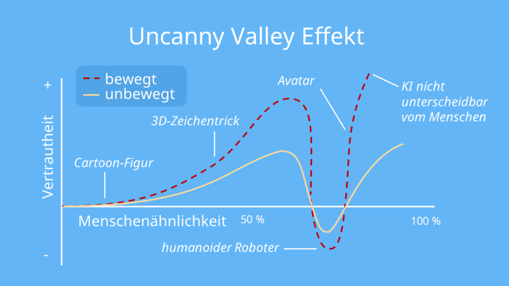 uncanny valley, uncanny valley effekt, uncanny valley beispiel, uncanny valley deutsch