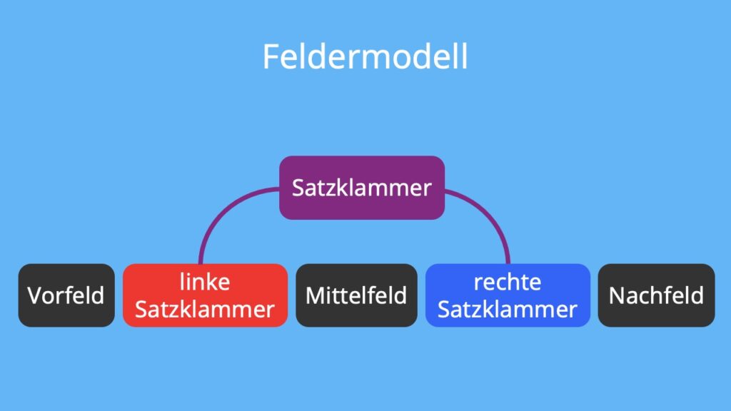 feldermodell, feldermodell deutsch, was ist ein feldermodell, feldermodell erklärung, stellungsfeldermodell, feldermodell beispielsätze, feldermodell grammatik, feldergrammatik, feldertabelle, feldermodell übungen, koordinationsfeld, feldermodell beispiele