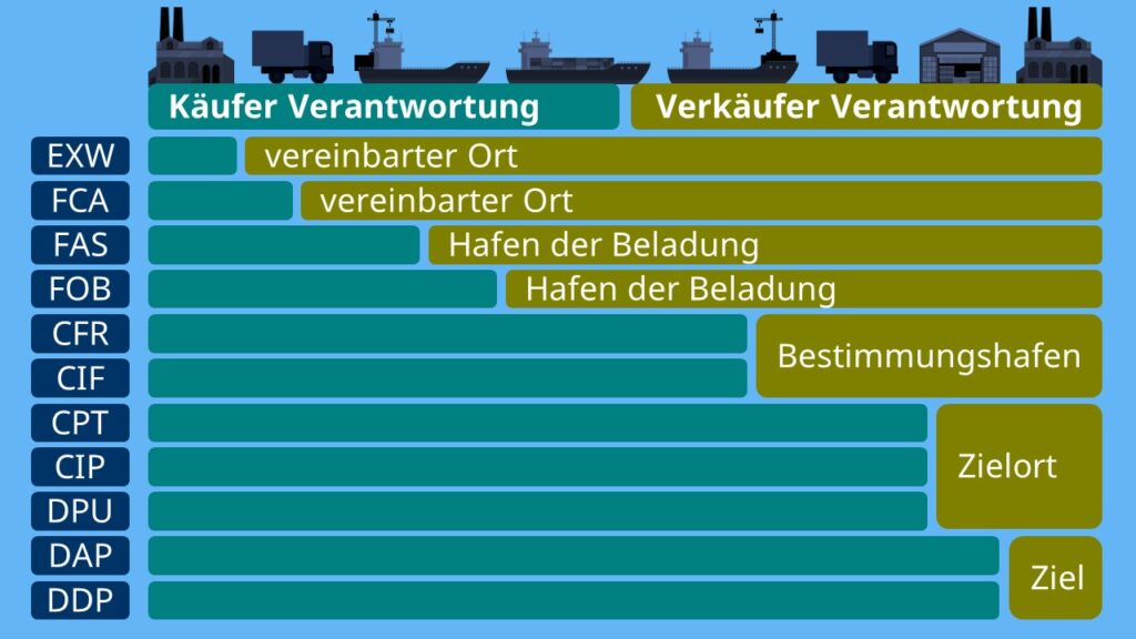 incoterms, inco terms, was sind incoterms, incoterms bedeutung, incotherms, icoterms, incoterm, incoterms erklärung, cpt bedeutung, dap incoterms, incoterms 2020, fca incoterm, incoterm fca, incoterms fca, incoterms 2022