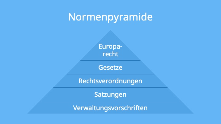 normenpyramide recht, normenpyramide , normenhierarchie deutschland, gesetzespyramide, rechtspyramide, normenhierarchie, normenpyramide arbeitsrecht, rangfolgeprinzip, rechtsquellen pyramide