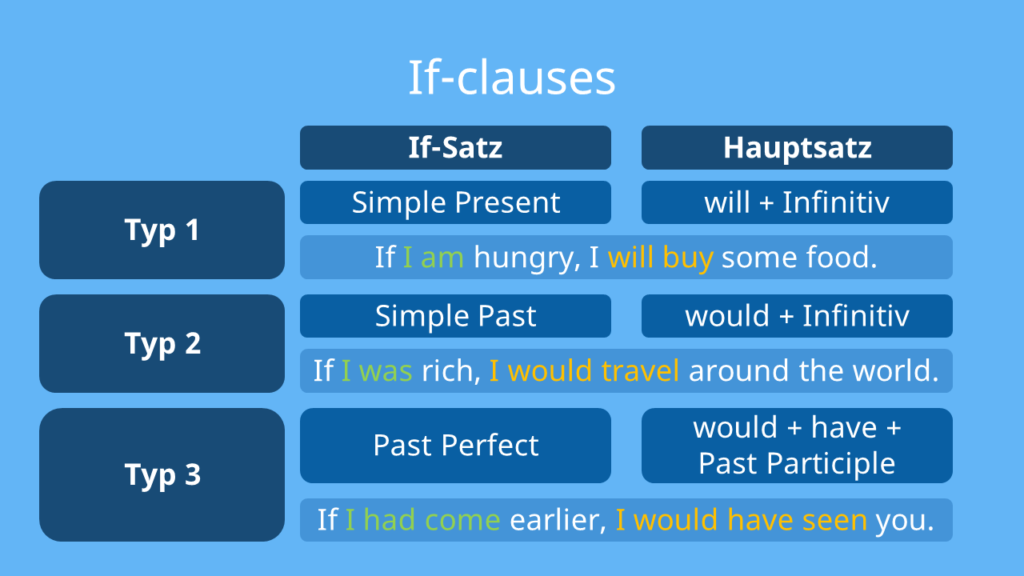 conditional sentences, if clause typ 1, if clause typ 2, conditional sentences type 1, if clausees typ 3, if clauses, if, if sätze, if sätze englisch, if clauses übungen, conditional, conditionals