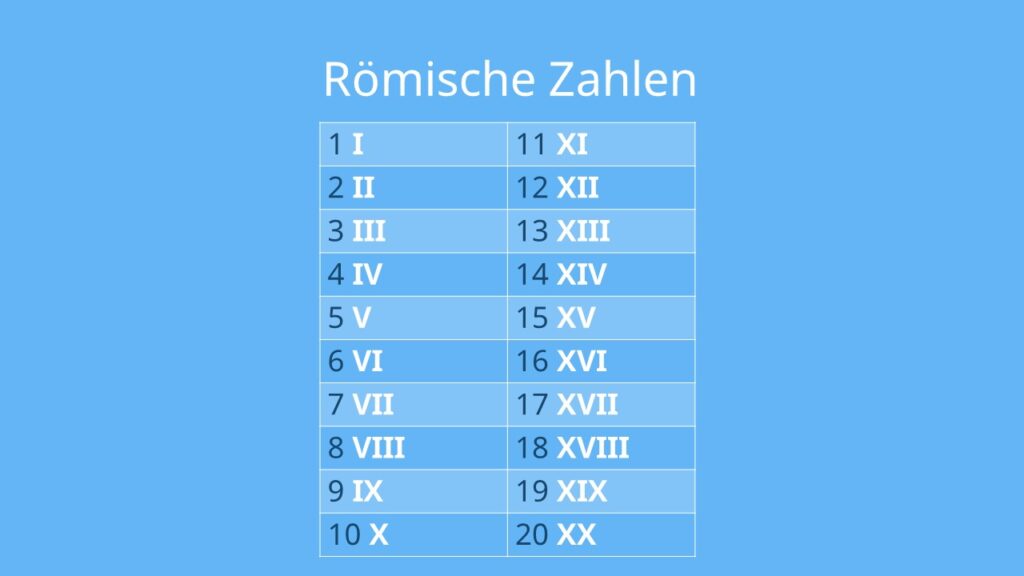 Römische Zahlen, Tabelle, Römische Zahlen 1 bis 20