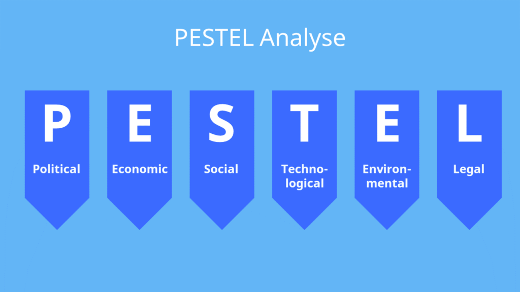 Pestel, Pestel analyse, political, economic, social, technological, environmental, legal, Schaubild